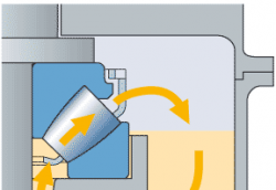 SKF推力調心滾子軸承的潤滑方式簡介