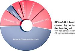 軸承油污染原因及影響簡介